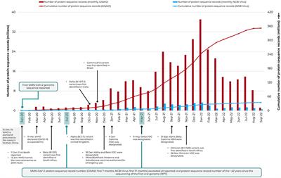 Historical milestone in 42 years of viral sequencing—Impetus for a community-driven sequencing of global priority pathogens